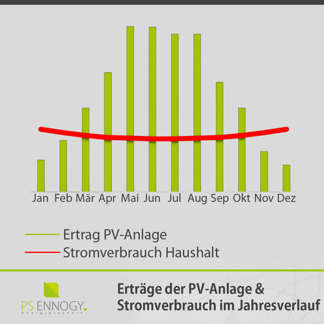 Eigenverbrauch PV Anlage PS Ennogy GmbH